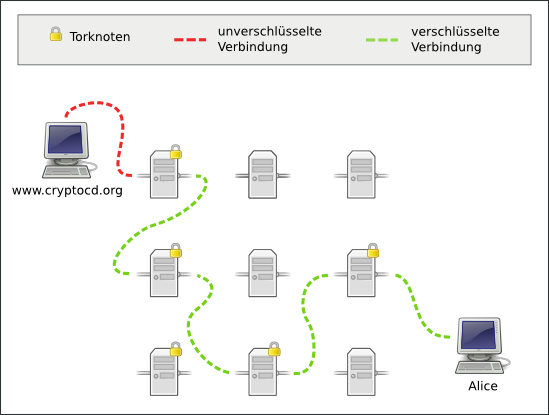 Veranschaulichung des Datenflusses im Internet ber Tor-Knoten
